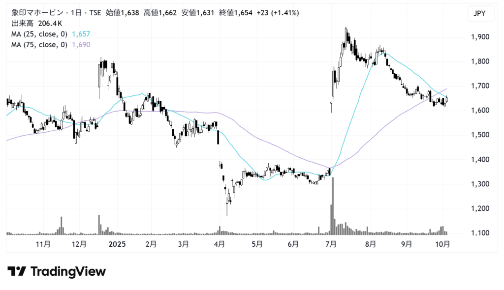 象印マホービン（7965）株価チャート｜日足1年