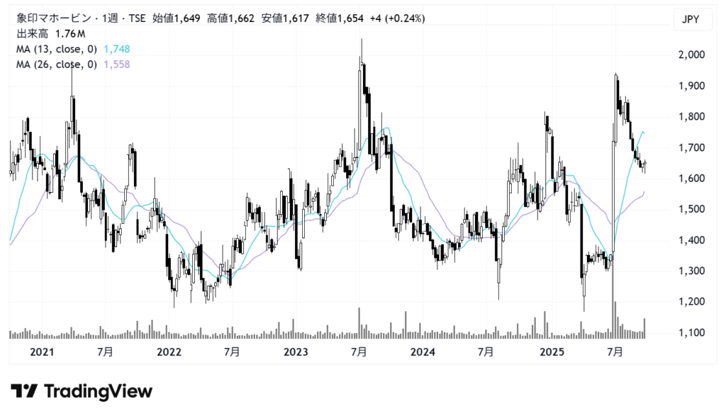 象印マホービン（7965）株価チャート｜週足5年