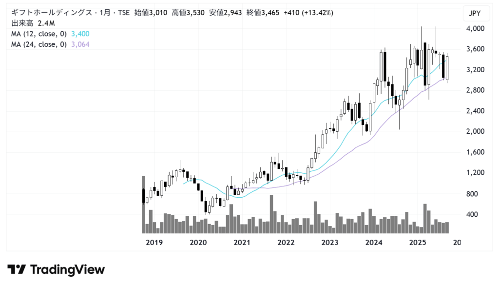ギフトホールディングス（9279）株価チャート｜月足10年