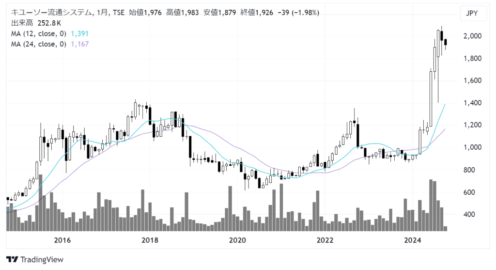 キユーソー流通システム（9369）株価チャート｜週足10年