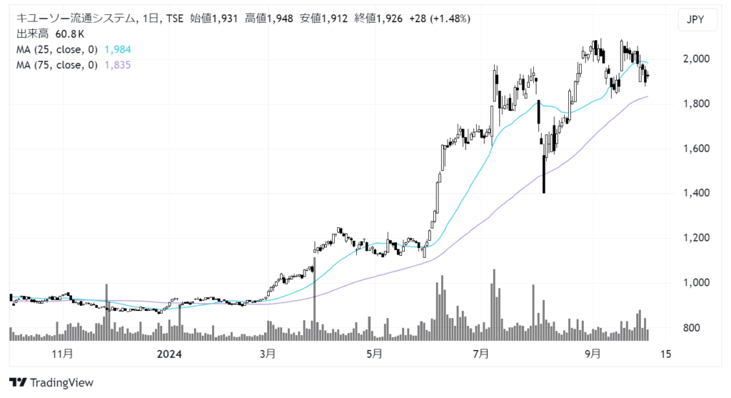 キユーソー流通システム（9369）株価チャート｜日足1年