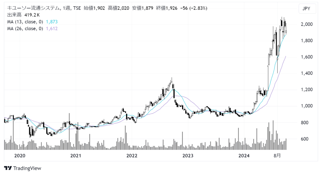 キユーソー流通システム（9369）株価チャート｜週足5年