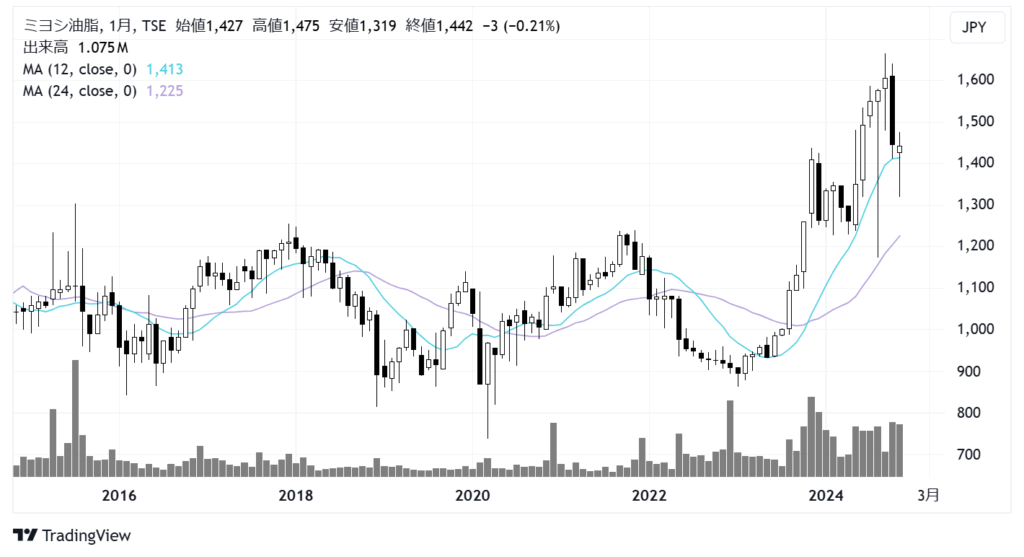 ミヨシ油脂（4404）株価チャート｜月足10年