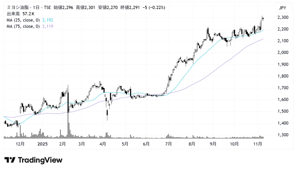 ミヨシ油脂(4404)株価チャート|日足1年