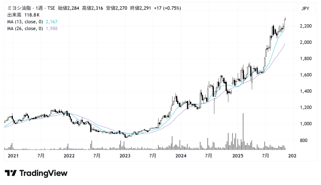ミヨシ油脂(4404)株価チャート|週足5年