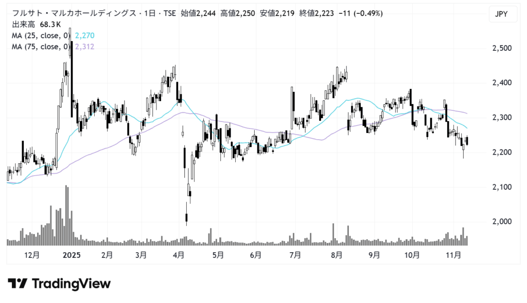 フルサト・マルカホールディングス（7128）株価チャート｜日足1年