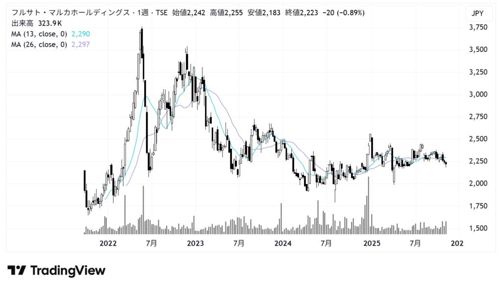 フルサト・マルカホールディングス（7128）株価チャート｜週足5年