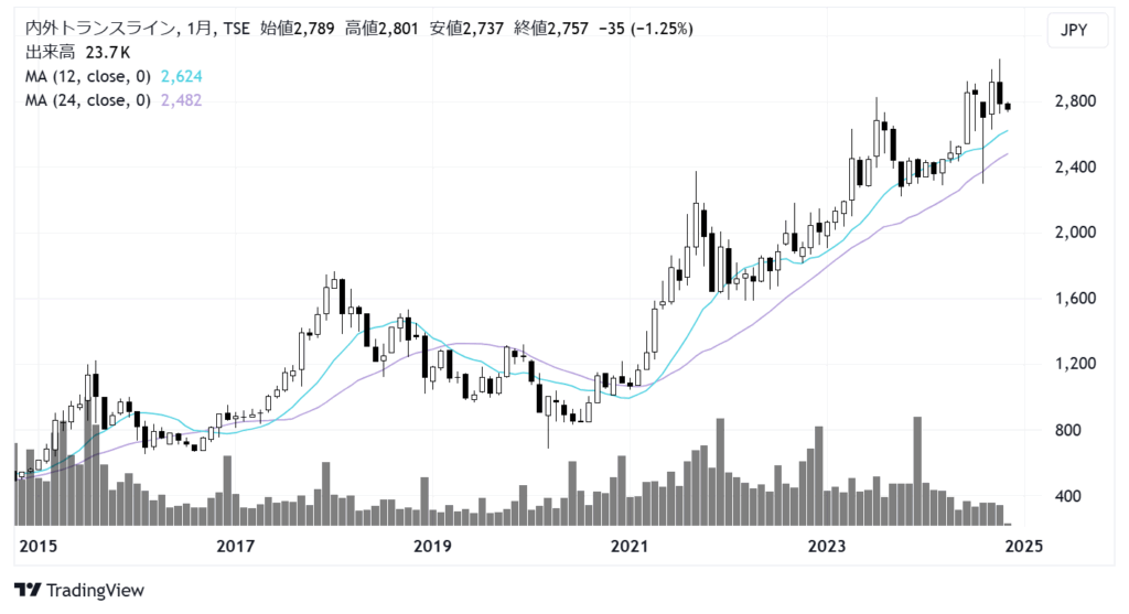 内外トランスライン（9384）株価チャート｜月足10年