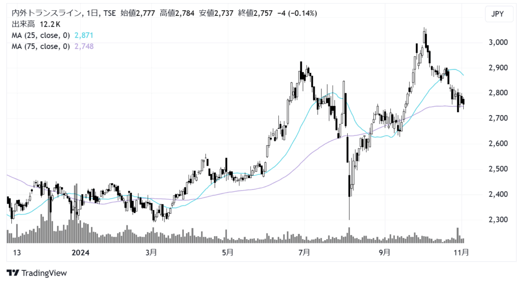 内外トランスライン（9384）株価チャート｜日足1年
