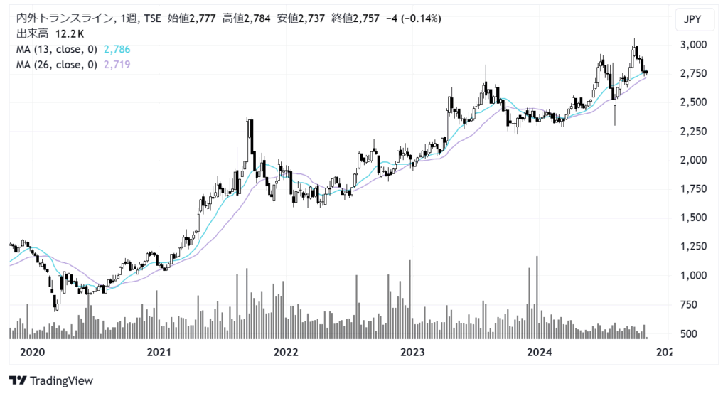 内外トランスライン（9384）株価チャート｜週足5年