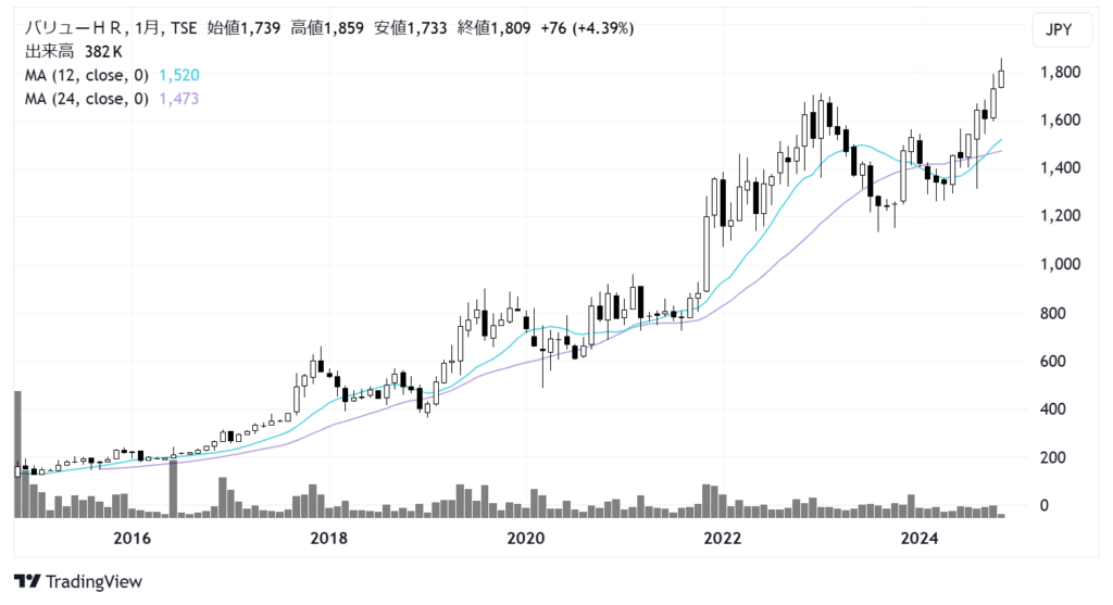 バリューHR（6078）株価チャート｜月足10年