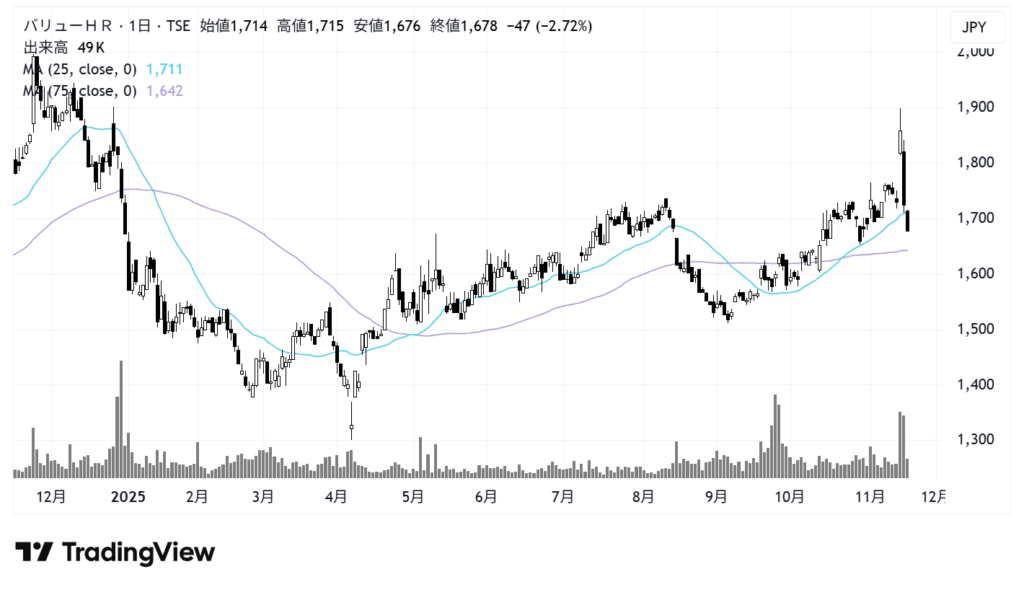 バリューHR(6078)株価チャート|日足1年