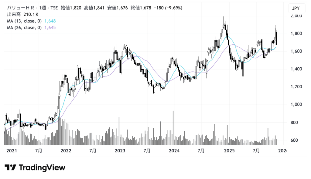 バリューHR(6078)株価チャート|週足5年