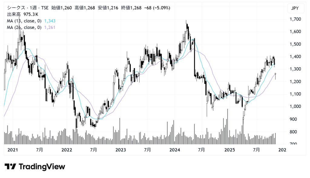 シークス（7613）株価チャート｜週足5年