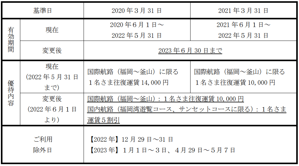 JR 九州高速船株主優待割引券優待内容