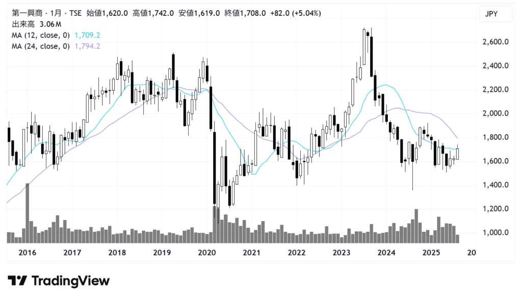 第一興商（7458）株価チャート｜月足10年