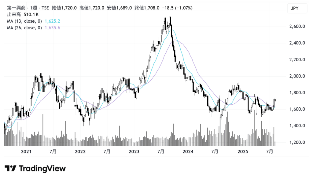 第一興商（7458）株価チャート｜週足5年