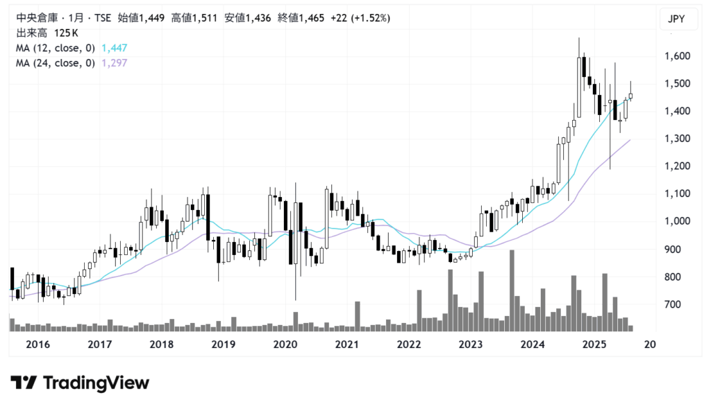 中央倉庫（9319）株価チャート｜月足10年