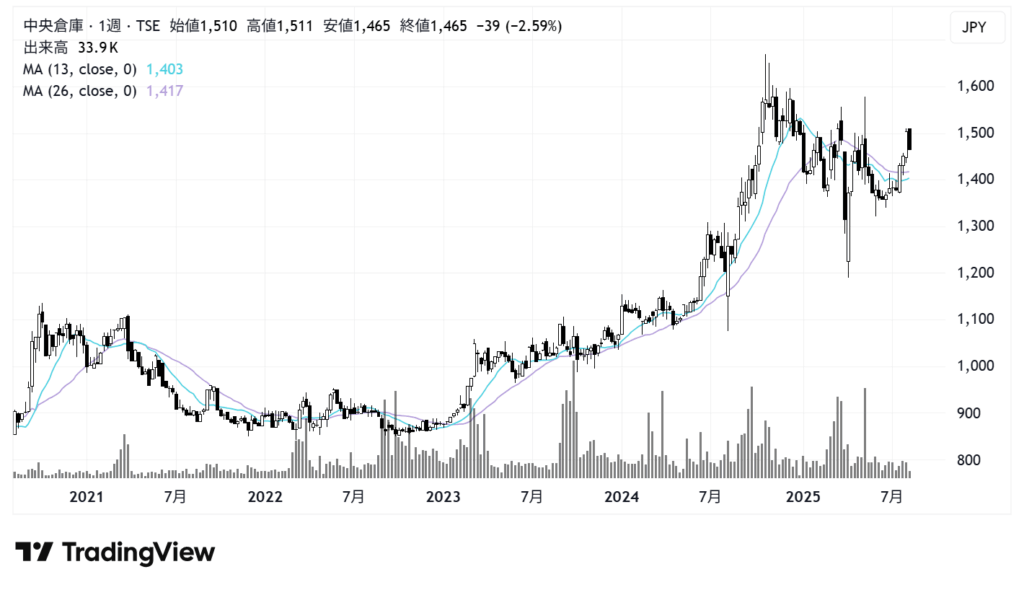 中央倉庫（9319）株価チャート｜週足5年
