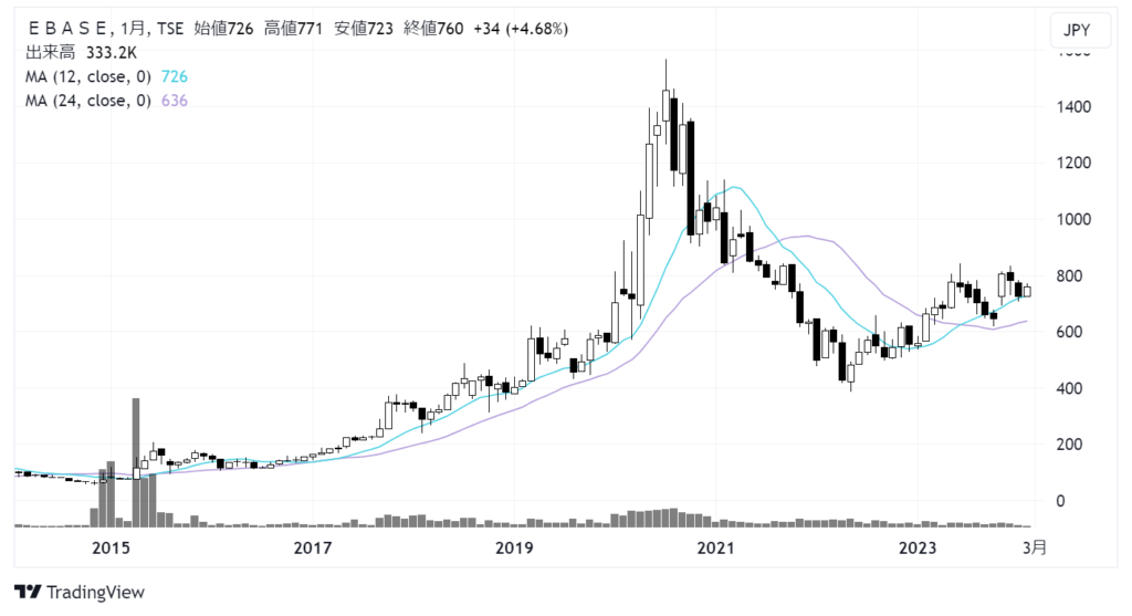 eBASE（3835）株価チャート｜月足10年