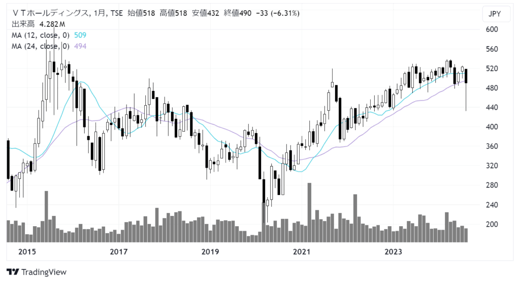 VTホールディングス（7593）株価チャート｜月足10年