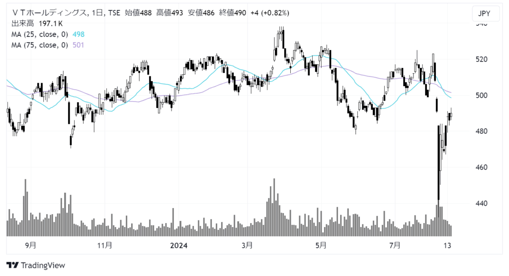 VTホールディングス（7593）株価チャート｜日足1年