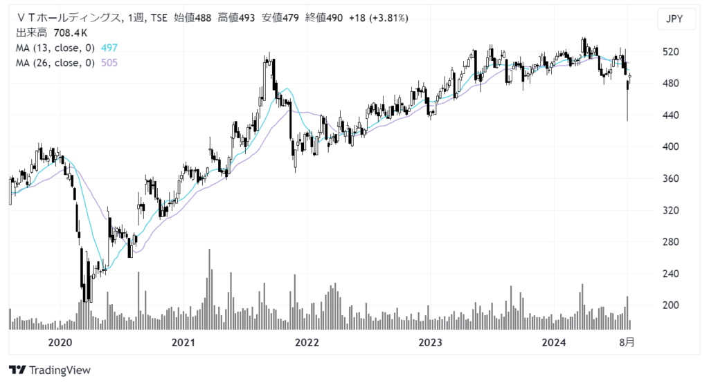VTホールディングス（7593）株価チャート｜週足5年