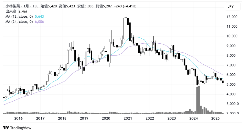 小林製薬(4967)株価チャート|月足10年