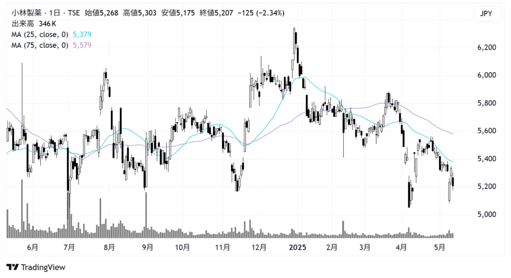 小林製薬(4967)株価チャート|日足1年