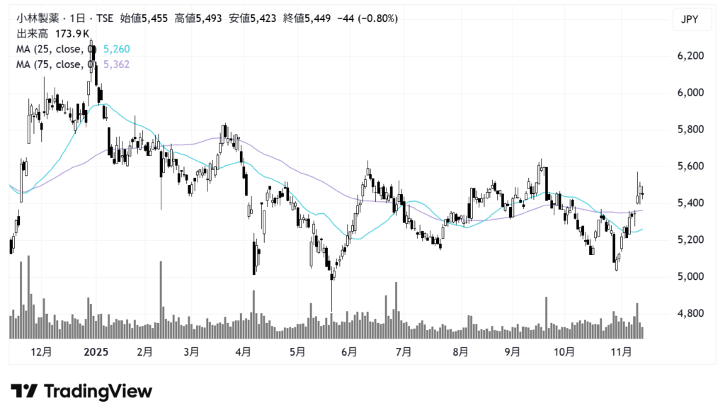 小林製薬（4967）株価チャート｜日足1年