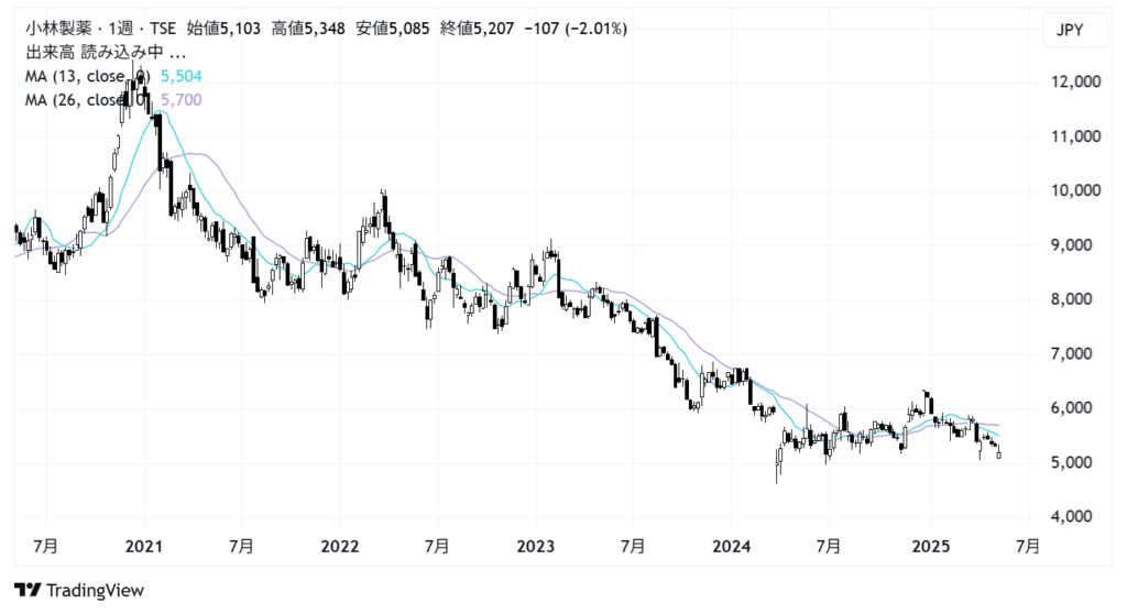 小林製薬(4967)株価チャート|週足5年