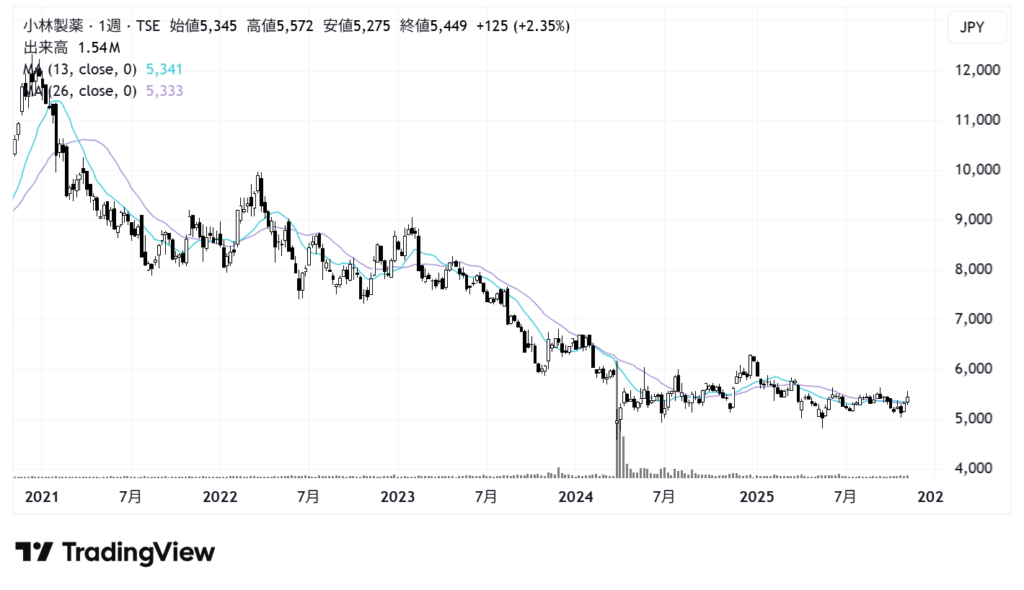 小林製薬（4967）株価チャート｜週足5年