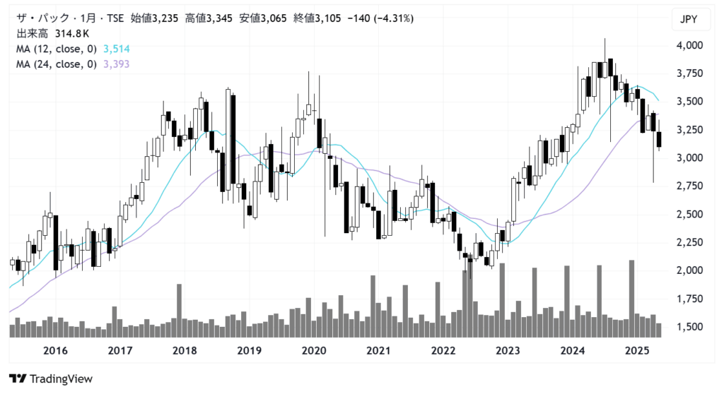 ザ・パック(3950)株価チャート|月足10年