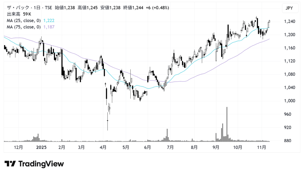 ザ・パック（3950）株価チャート｜日足1年