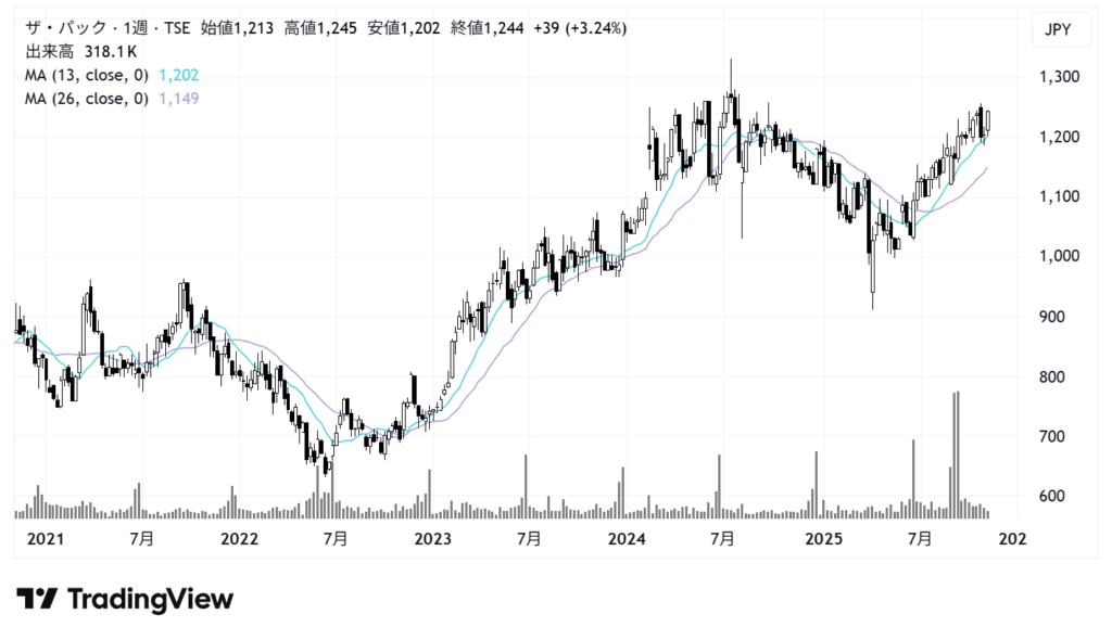 ザ・パック（3950）株価チャート｜週足5年
