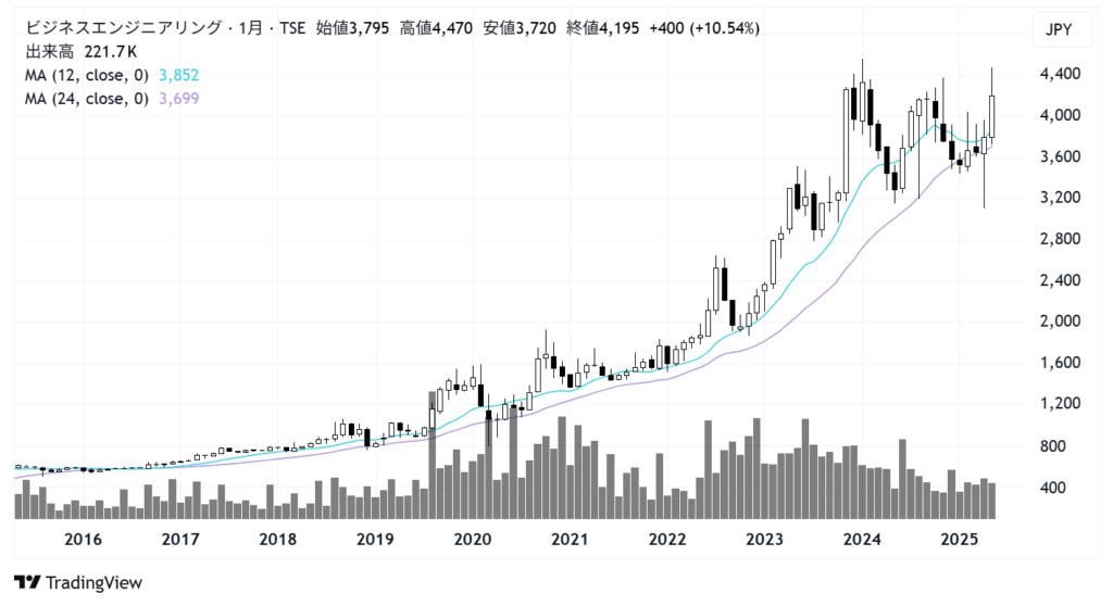ビジネスエンジニアリング(4828)株価チャート|月足10年