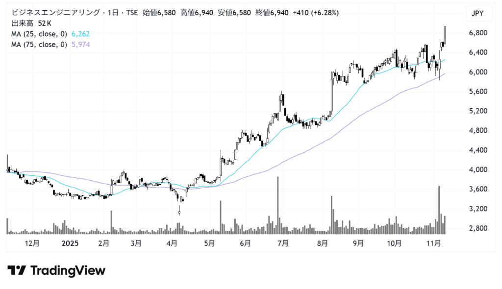 ビジネスエンジニアリング(4828)株価チャート|日足1年