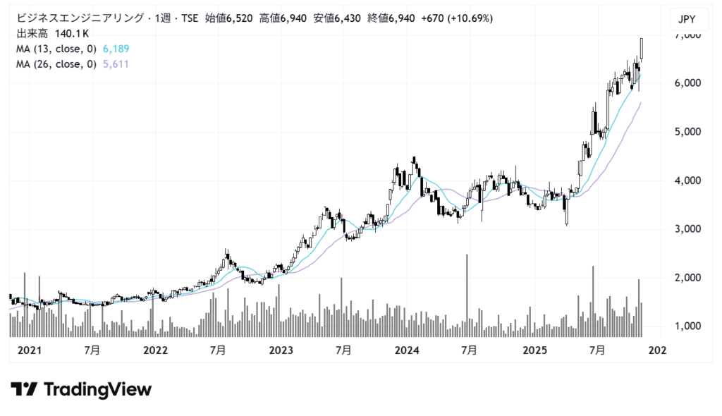 ビジネスエンジニアリング(4828)株価チャート|週足5年