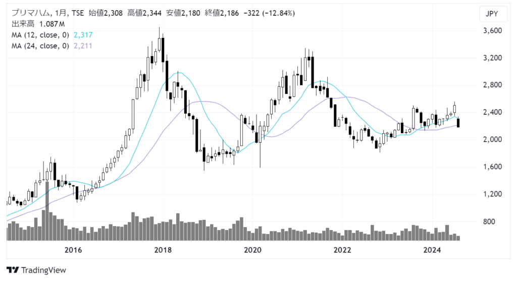 プリマハム（2281）株価チャート｜月足10年