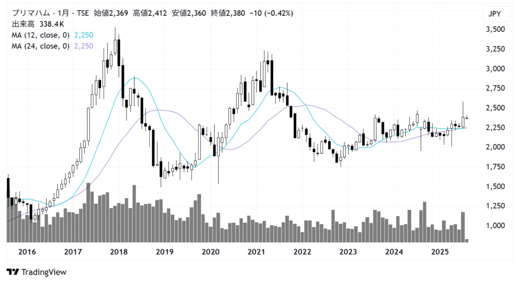 プリマハム（2281）株価チャート｜月足10年