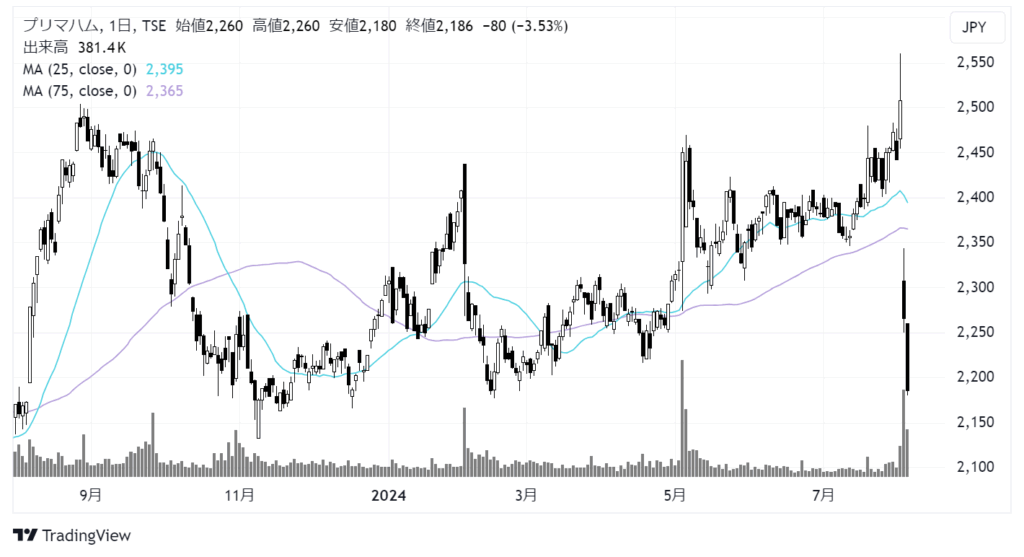 プリマハム（2281）株価チャート｜日足1年
