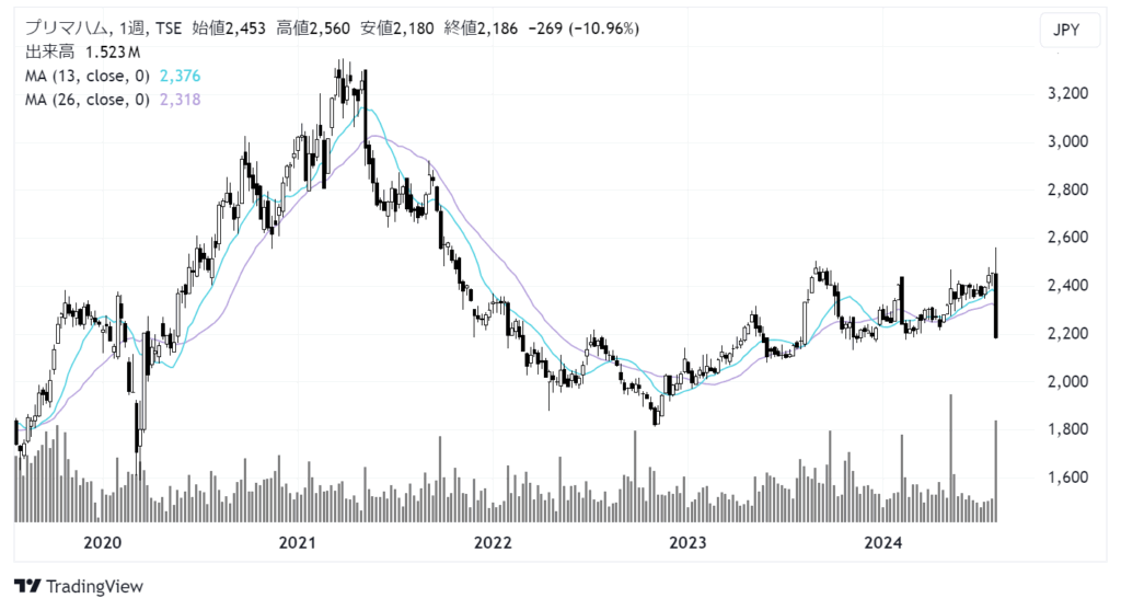 プリマハム（2281）株価チャート｜週足5年