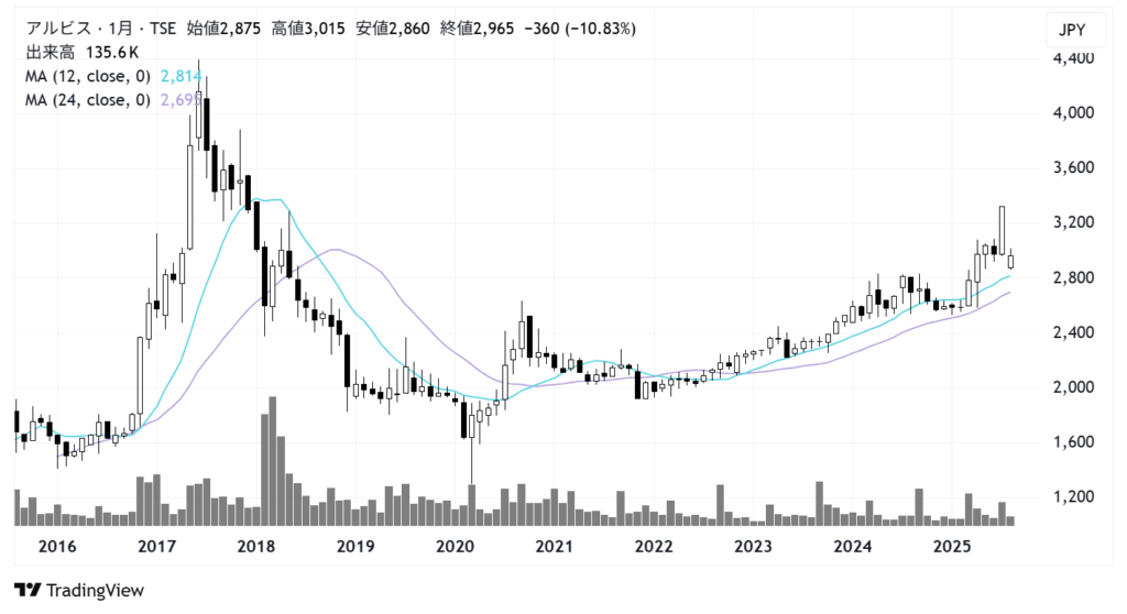 アルビス(7475)株価チャート|月足10年