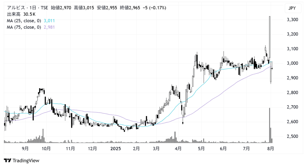 アルビス(7475)株価チャート|日足1年