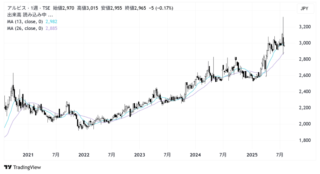 アルビス(7475)株価チャート|週足5年