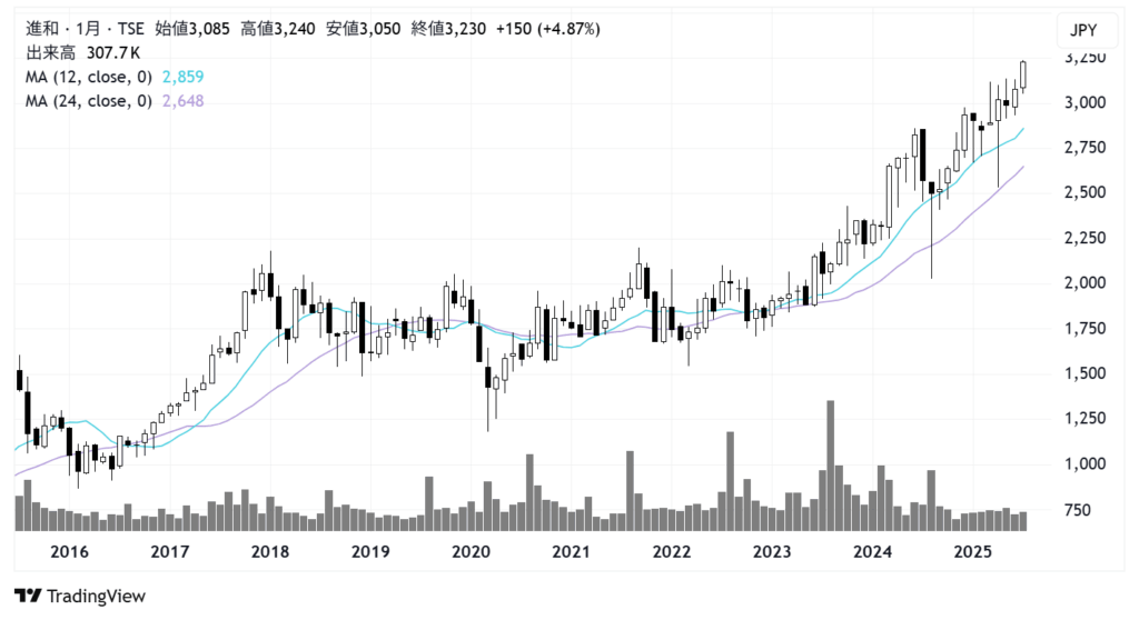 進和（7607）株価チャート｜月足10年