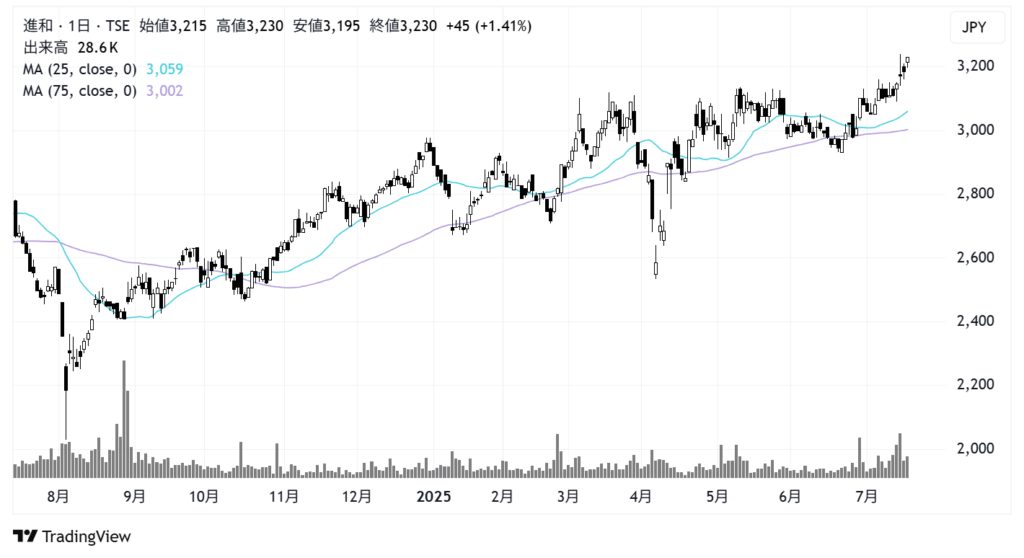 進和（7607）株価チャート｜日足1年
