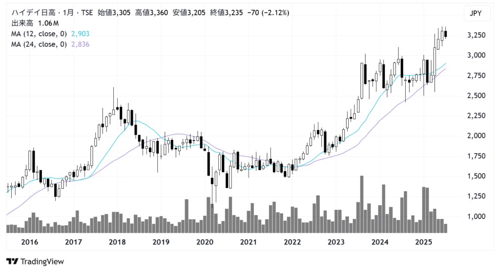 ハイデイ日高(7611)株価チャート|月足10年