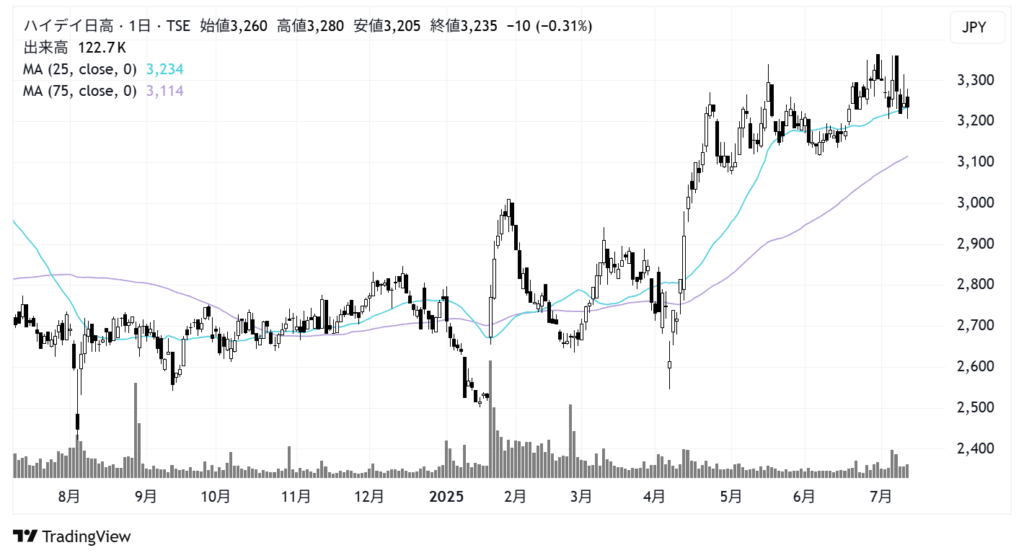 ハイデイ日高(7611)株価チャート|日足1年