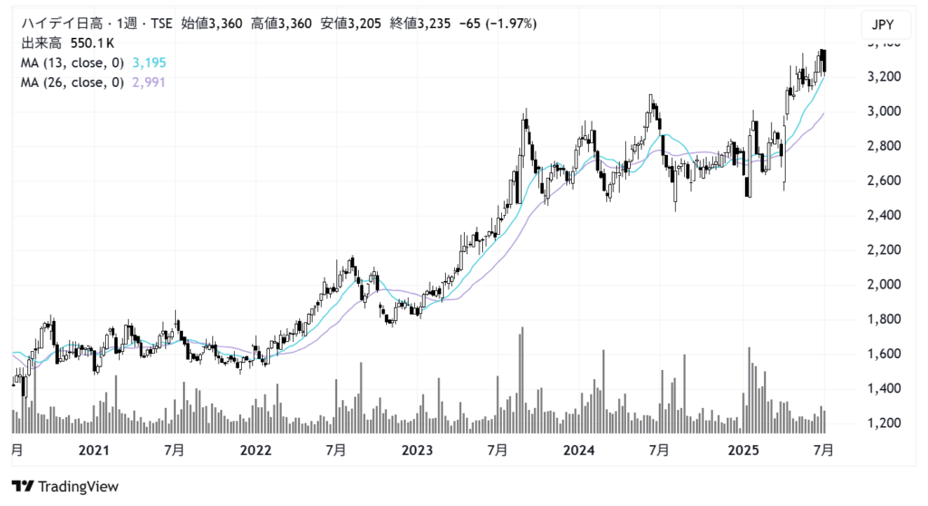 ハイデイ日高(7611)株価チャート|週足5年